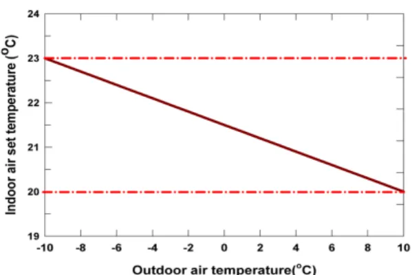 Fig. 1. Indoor air temperature comfortable range with outdoor air temperature.
