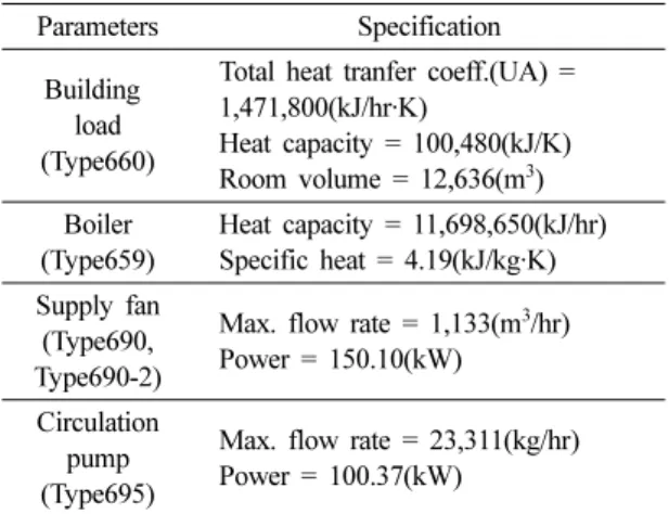 Table 1. Parameters for simulation model 