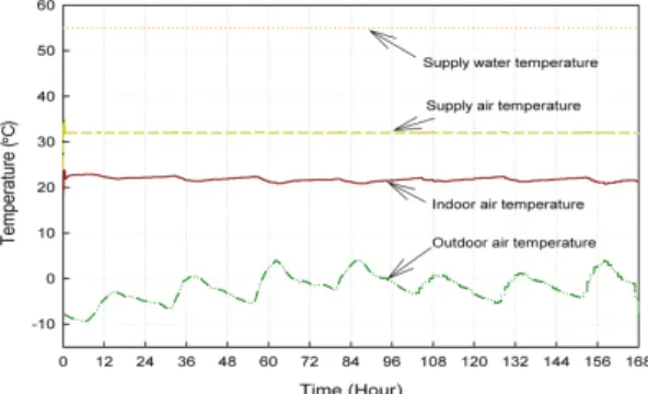 Fig. 6. Total energy consumptions for various control methods.