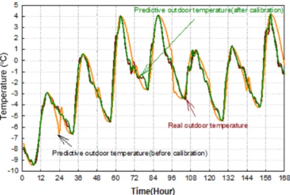 Fig. 9. Indoor set temperature and indoor temperature with outdoor reset control.