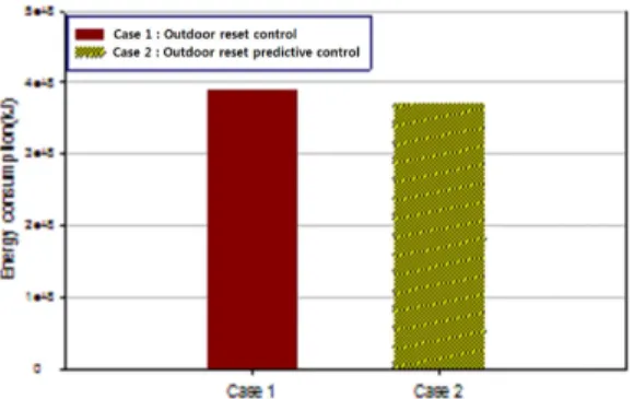 Fig. 10. Energy consumptions with outdoor reset control and predictive control.