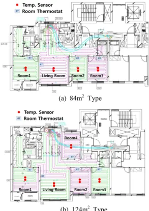 Fig. 2. Comparison with the Types of Flow Rate Balancing. Fig. 3. Plan and Layout of the Heating Coil of the Survey- Survey-ed Houses