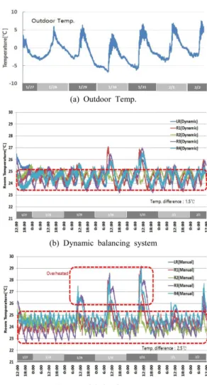 Fig. 4. Room Temperature Variation in Start-up Period (124m 2  Type, All Rooms/Continuous).