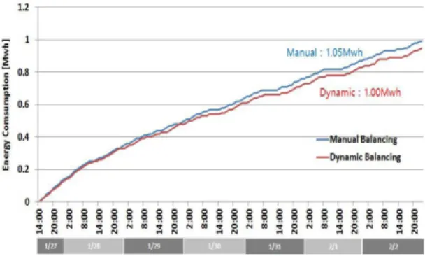 Fig. 7. Energy Consumption in 84m 2  Type House (All Rooms/Continuous heating).