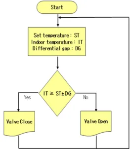 Fig. 2 는 온도차 시간제어방식(Temperature difference based time control: TDBT Control)의 제어개념도를 나타낸 것이다