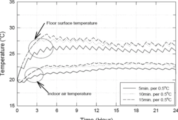 Fig. 3. The control responses of various valve opening times for control time interval 30 minutes.