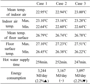 Fig. 6. The comparison of control responses for valve opening time and control time interval.