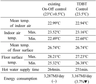 Table 3. The response for existing On-Off control and TDBT Control existing On-Off control (23 o C±0.5 o C) TDBT Control(23.5o C) Mean temp