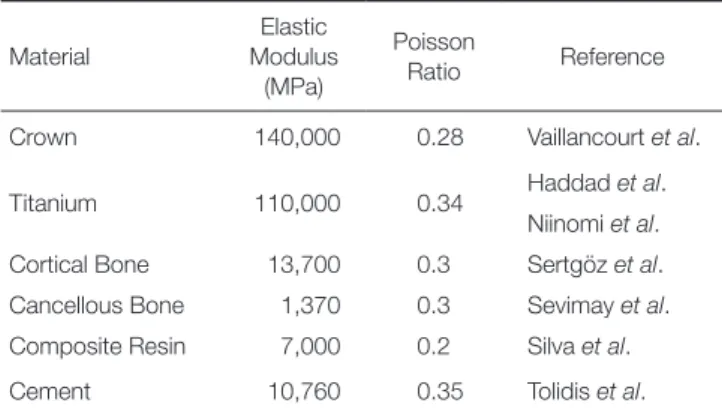 Table 1.  Mechanical properties of the materials used in  finite element models 18,20-22,26