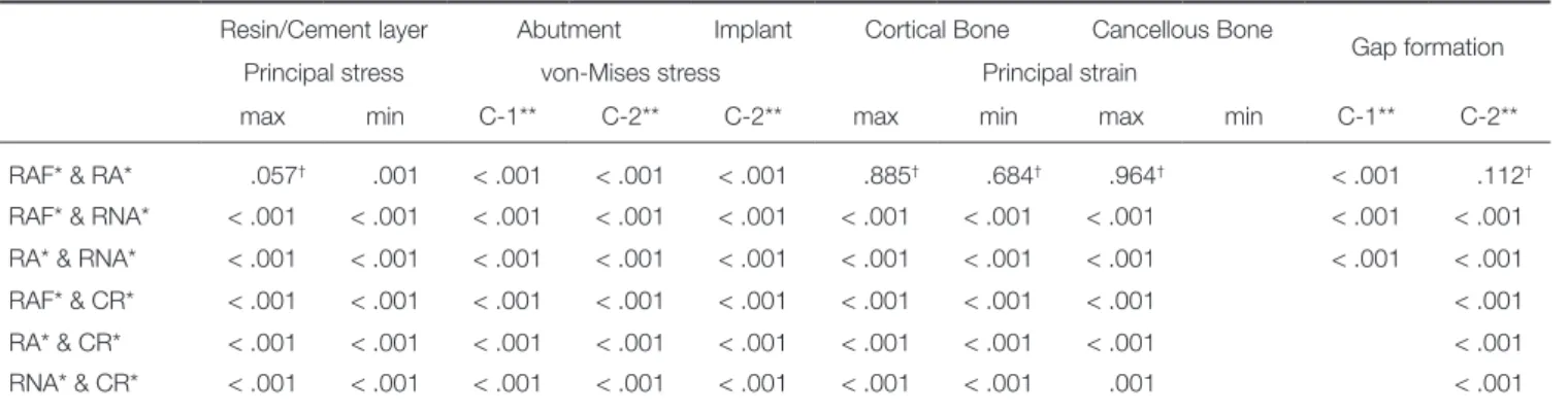 Table 3.  P values of the Post hoc comparison using the Mann-Whitney U-test