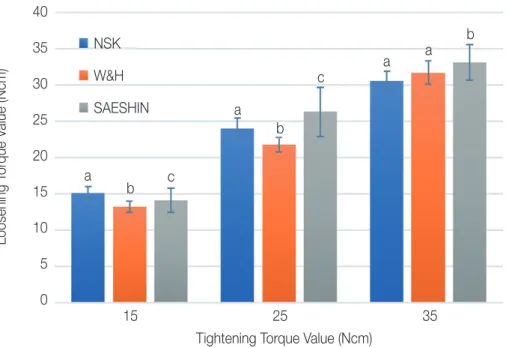 Table 1.  Comparison of loosening torque value among digital torque drivers (n = 30) Tightening torque value 