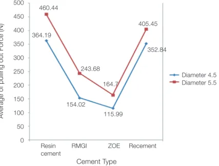 Table 1.  Average and standard deviation of pull out force of different cement types with regard to diameter