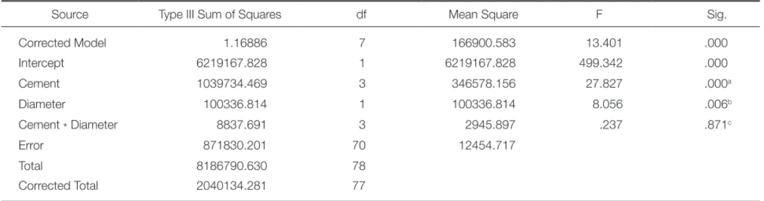 Fig. 6.  Failure mode for each study group.
