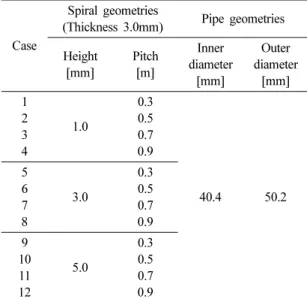 Table 2. Properties of fluid and HDPE pipe