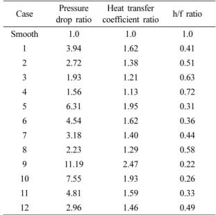 Fig. 2. Velocity contour (Case 10).