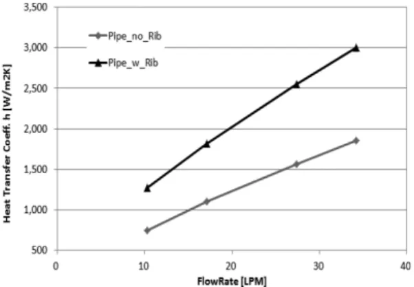 Table 5. Comparison of pressure drop and heat transfer coefficient between spiral and smooth HDPE pipe