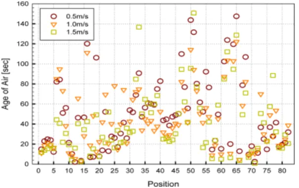 Fig. 6. Minimum, average, and maximum temperature of underfloor air diffuser.