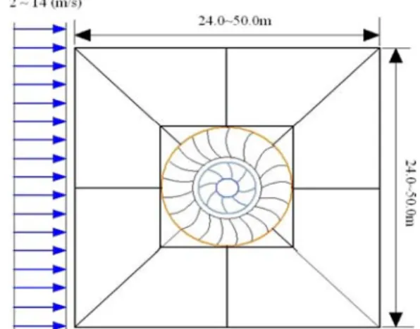 Fig. 3. Crossflow schematic view of a vertical wind turbine systems.