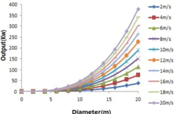 Fig. 4. Change and the expected output of the wind tower size (h=2m).