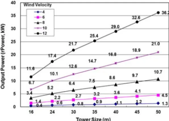 Fig. 7. Expected generation capacity by the size of the change and the change of the wind tower wind (h=2m).