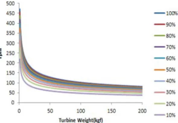 Fig. 10. Wind turbine according to the change in the output of each blade inlet angle (A=0.3m×2m).