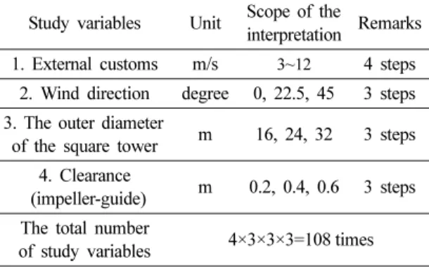 Fig. 12. Changes in the mass flow rate according to the clearance.