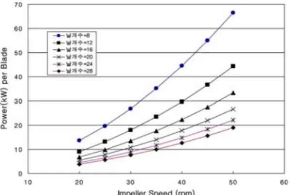 Fig. 14. Turbine output changes according to the number of impeller blades and the impeller rotation speed change.