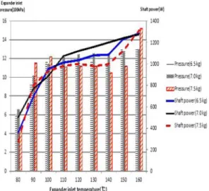 Fig. 4. Expander Inlet Pressure and Shaft Power with respect to Expander Inlet Temperature at Different Charging Volume.