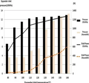 Fig. 6. Comparison of Expander Inlet Pressure and Shaft Power for Novec 649 and R-245fa with respect to Expander Inlet Temperature.