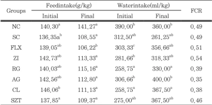Table  4.  Effects  of  Korean  Medicinal  Herb  extracts  on  the  feed  intake,  water  intake  and  feed  conversion  ratio  in  experimental  rats