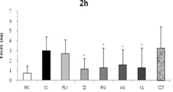 Fig.  2.  Effects  of  Korean  Medicinal  Herb  extracts  on  feces  in  experimental  rats(24h) 