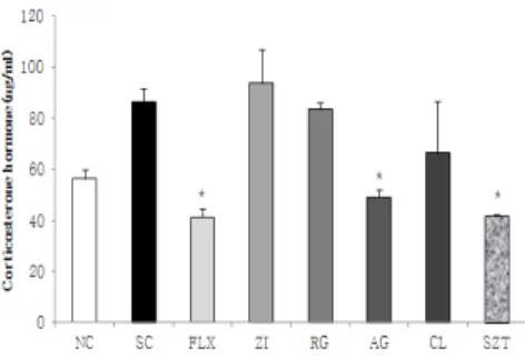 Fig.  5.  Effects  of  Korean  Medicinal  Herb  extracts  on  corticosterone  hormone  in  experimental  rats 