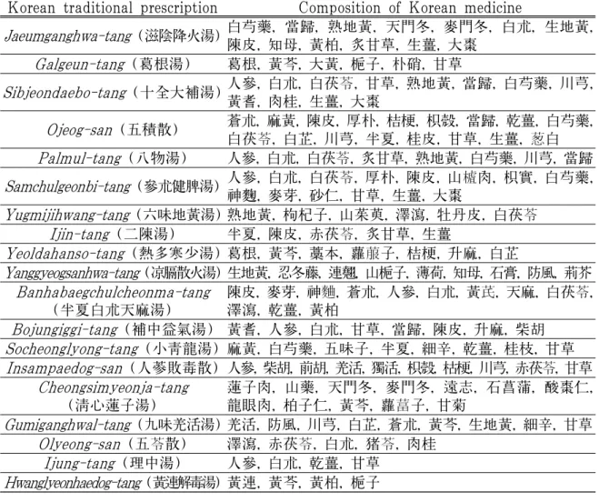 Table 1. The List of Herbal Decoction of which Vascular Relaxation Effects were Investigated