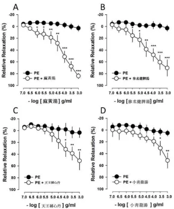 Fig. 2. Dose-dependent response curves of the vascular relaxant activities of (A) 麻黃 湯, (B) 參朮健脾湯, (C) 天王補心丹 and (D) 小靑龍湯 in aortic rings precontracted to phenylephrine (PE, 10 -6 M) in the presence of endothelium