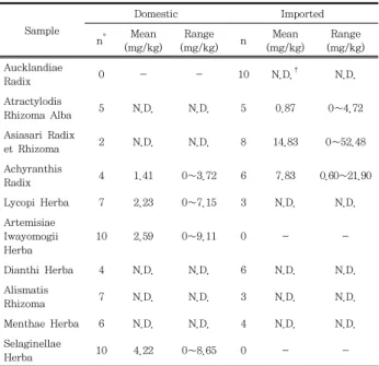 Table  5.  Content  of  Sulfur  Dioxide  in  Samples Sample Domestic Imported n * Mean (mg/kg)  Range (mg/kg) n Mean (mg/kg)  Range (mg/kg) Aucklandiae  Radix 0 - - 10 N.D