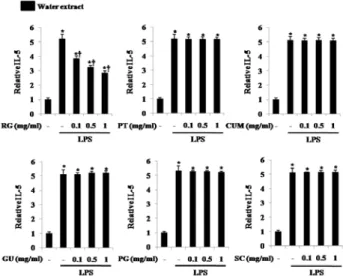Fig.  5.  Effect  of  ethanol  extract  of  constituents  of  OMC-2010  on  the  mRNA  expression  of  IL-5