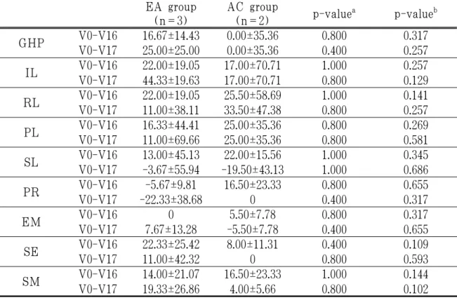 Table 4. Comparison of KHQ 3. 임상시험 부작용 및 이상반응 임상시험에 시술을 한 번이라도 받은 피험자 7명 중에서 1명이 침치료 후 일 시적인 두통을 호소한 경우가 1건 있었으 며, 이후 임상시험 종료까지 두통을 비 롯한 부작용 및 이상반응은 확인되지 않 았다