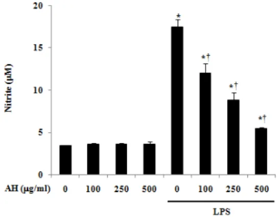 Fig.  2.  The  inhibitory  effects  of  AH  70%  ethanol  extract  on  LPS-induced  nitrite  production
