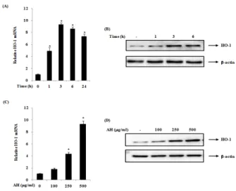 Fig.  3.  Effect  of  AH  70%  ethanol  extract  on  the  production  of  IL-1 β,  IL-6  and  TNF-α  in  RAW  264.7  cells
