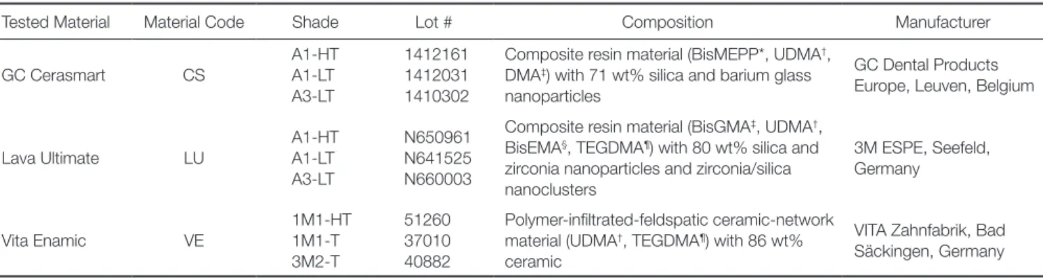 Table 1.  Tested materials, group codes, and their compositions