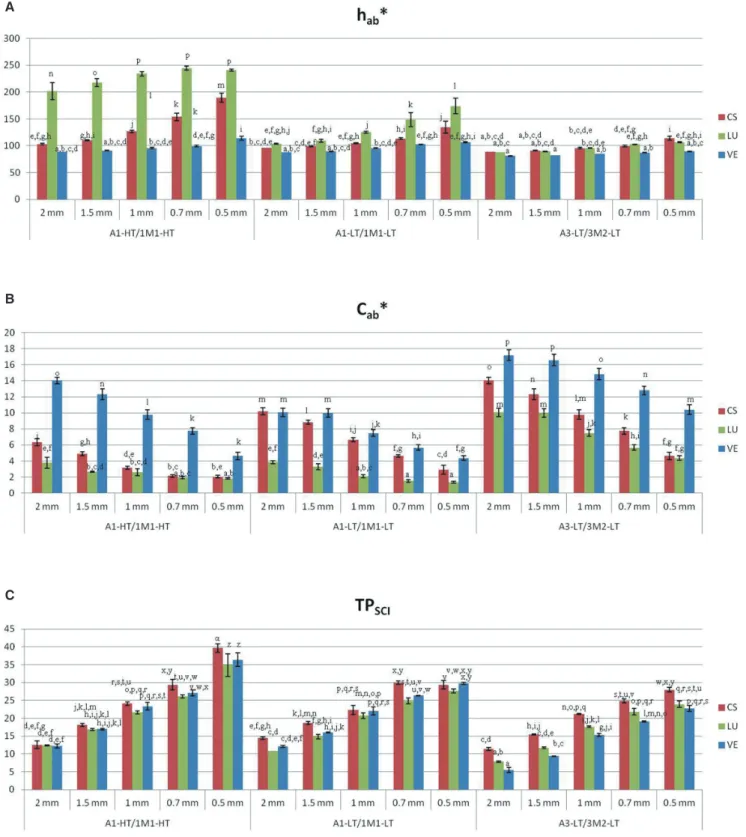 Fig. 2.  Hue angle (h ab *), chroma (C ab *), and translucency (TP SCI ) comparison according to the mean value and standard  deviation of the tested materials in each shade and thickness