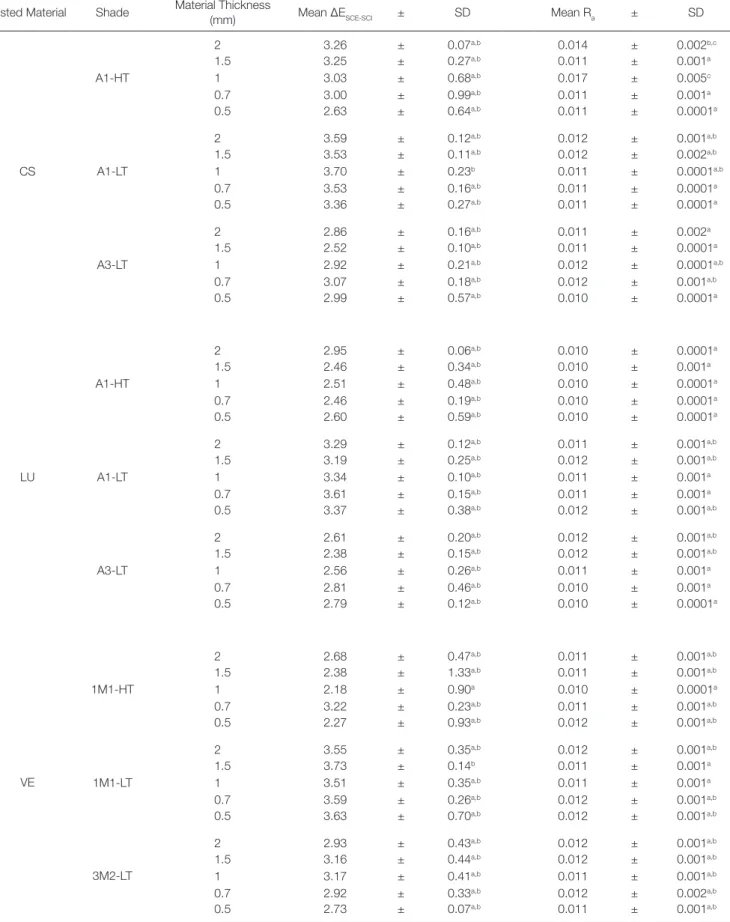 Table 2.  Mean and standard deviation of the ΔE SCE-SCI  and R a  parameters in each test group