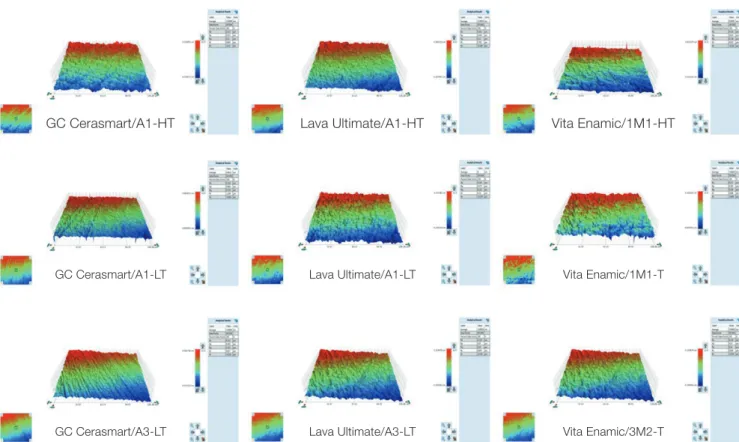 Fig. 4 demonstrates the representative surface morphol- morphol-ogies of  the tested CAD/CAM materials in  A1-HT/1M1-HT shade with 1 mm thicknesses