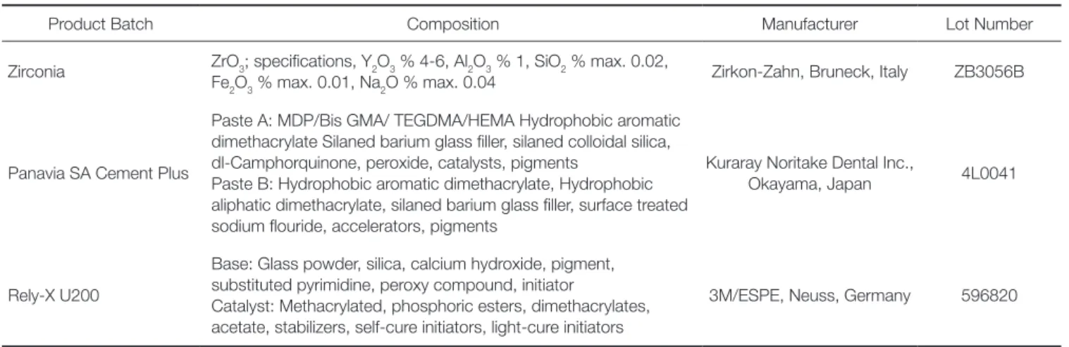 Table 1.  Experimental materials and their characteristics