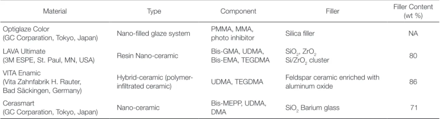 Table 1.  Materials used in this study