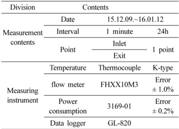 Fig. 5. Primary EWT, LWT and outdoor Temperature distribution. 