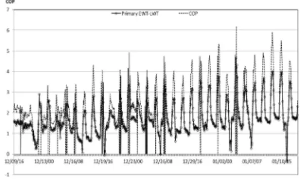 Fig. 8. Secondary EWT and LWT Temperature distribution.