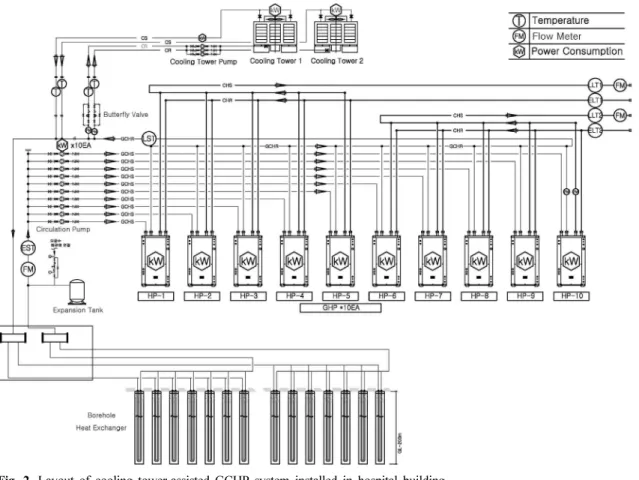 Fig. 2. Layout of cooling tower-assisted GCHP system installed in hospital building.