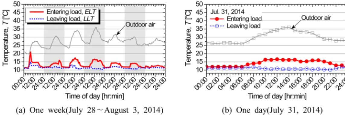 Fig. 4. Temperature variations of load side on typical cooling days (July 28~August 3, 2014).