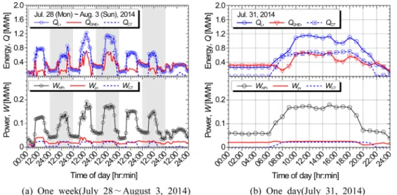 Fig. 5. Energy transfer and power consumption on typical cooling days (July 28~August 3, 2014).